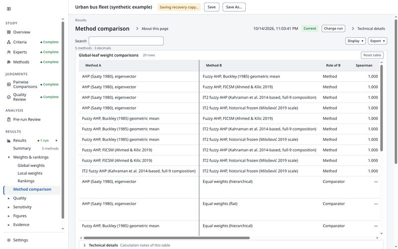 The Method comparison table with Spearman and Kendall rank correlations for each pair of methods.